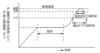 [黑金刚电容]导电性高分子混合型铝电解电容器焊接推荐条件